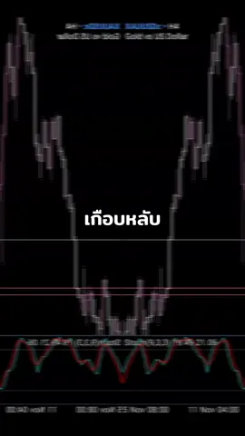 buy limit (ตกรถบ่อยเกินขอตั้งไม้เหลือๆ😆😆) ลำใยกราฟ