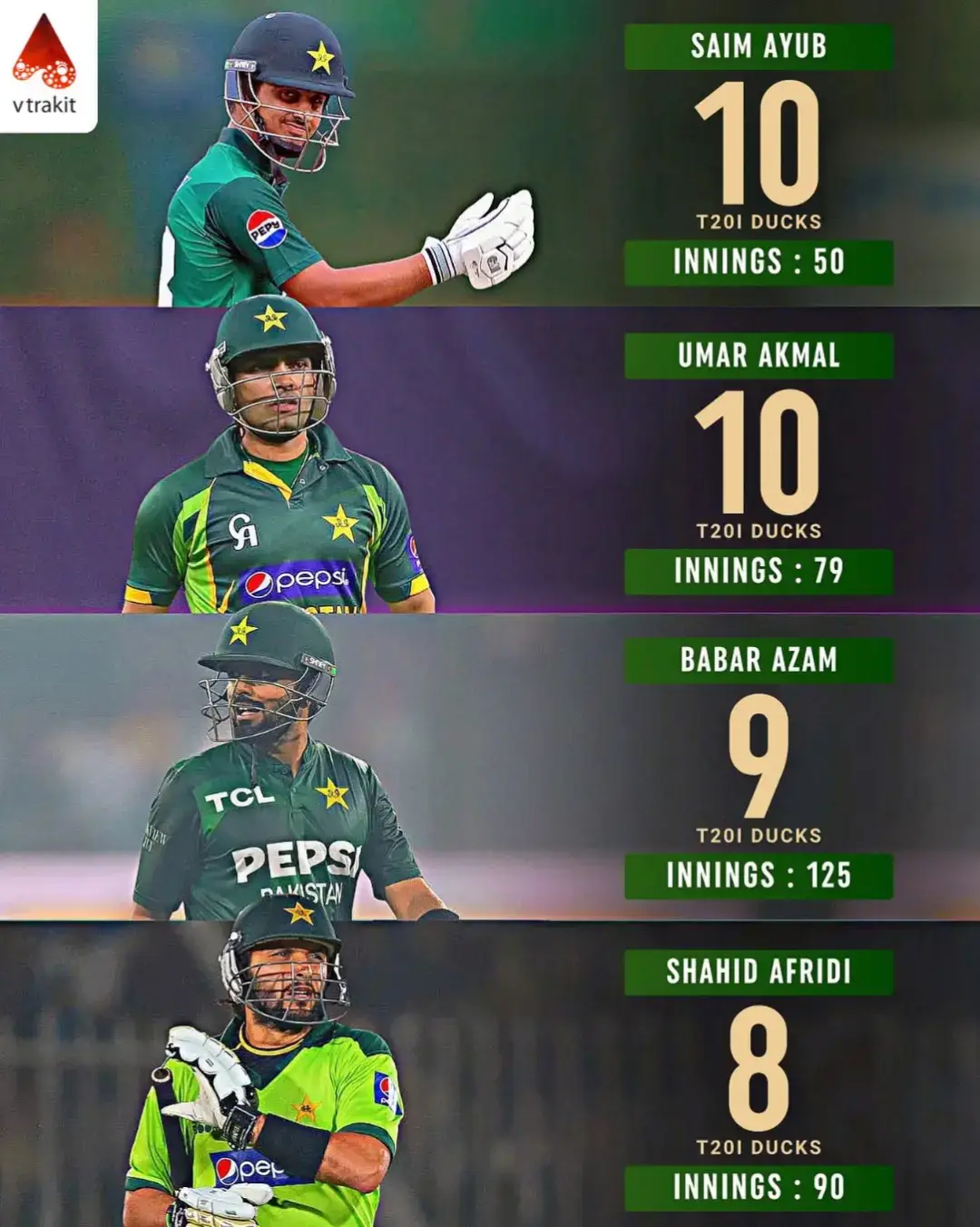 Babar Azam surpasses Shahid Afridi to claim an unwanted record, becoming the third-highest for most ducks for Pakistan in T20Is!🇵🇰🦆