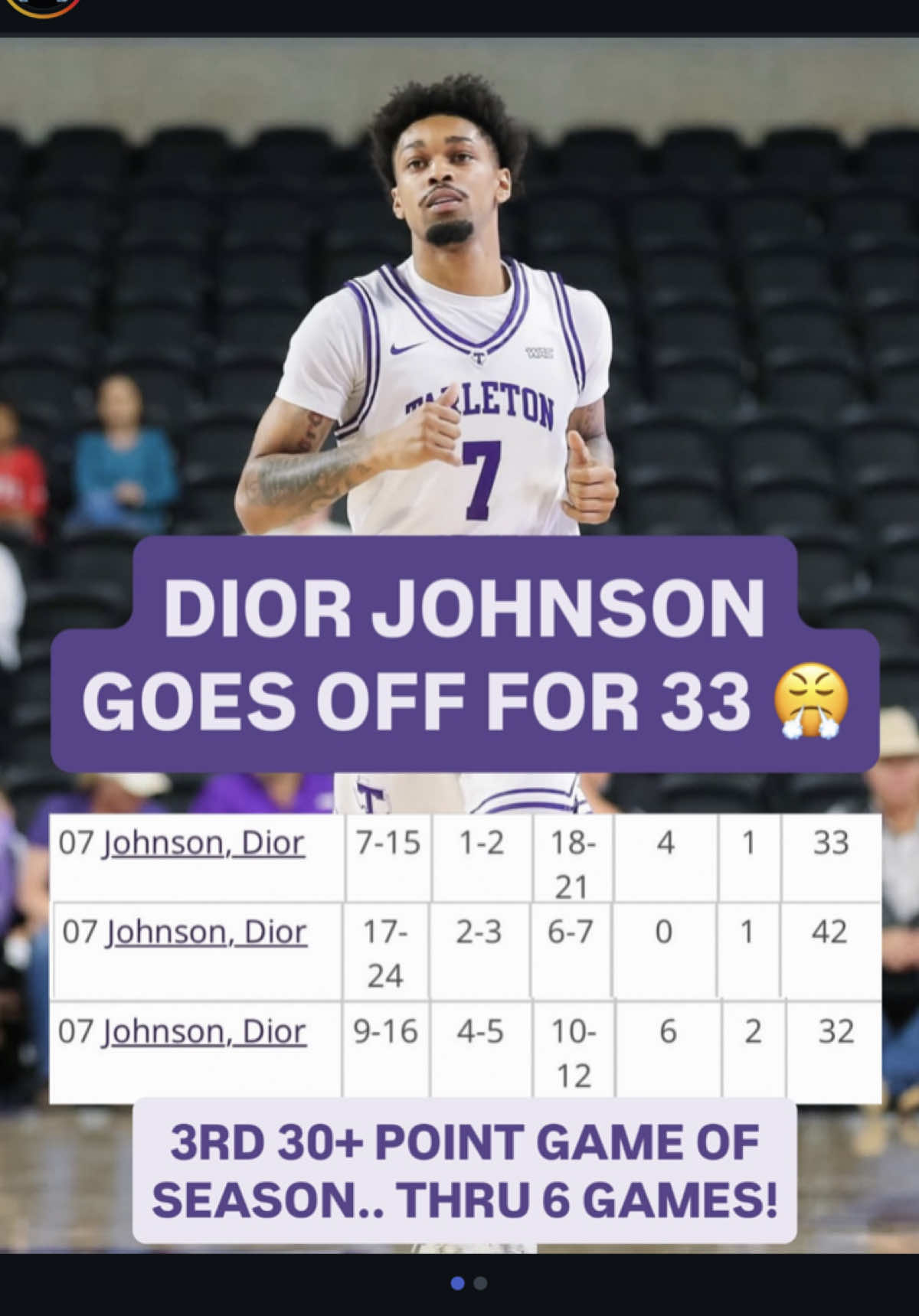 Replying to @Dior Johnson Keep killing. Top 22 in D1 scoring is OD #fyp #diorjohnson #collegebasketball #1sportsdoctor #ncaabasketball 