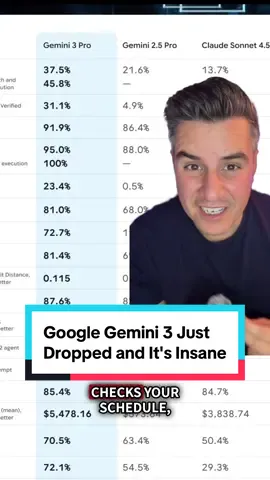 Google Gemini 3 launched today with Gemini Agent GoogleGoogle—an AI that autonomously completes tasks for you. How Gemini Agent works: Breaks down complex requests using Deep Research, Canvas, and connected apps Google Navigates between Gmail, Calendar, browser, and your tools automatically Google Seeks confirmation before critical actions like purchases or sending messages Google Uses advanced reasoning to plan and execute multi-step workflows GoogleTechCrunch From research to booking to follow-up—Gemini Agent orchestrates everything Google. You stay in control, it does the heavy lifting. 🔗 Available now for Ultra subscribers at gemini.google.com #Gemini3 #GoogleAI #AI #ArtificialIntelligence #GeminiAgent 