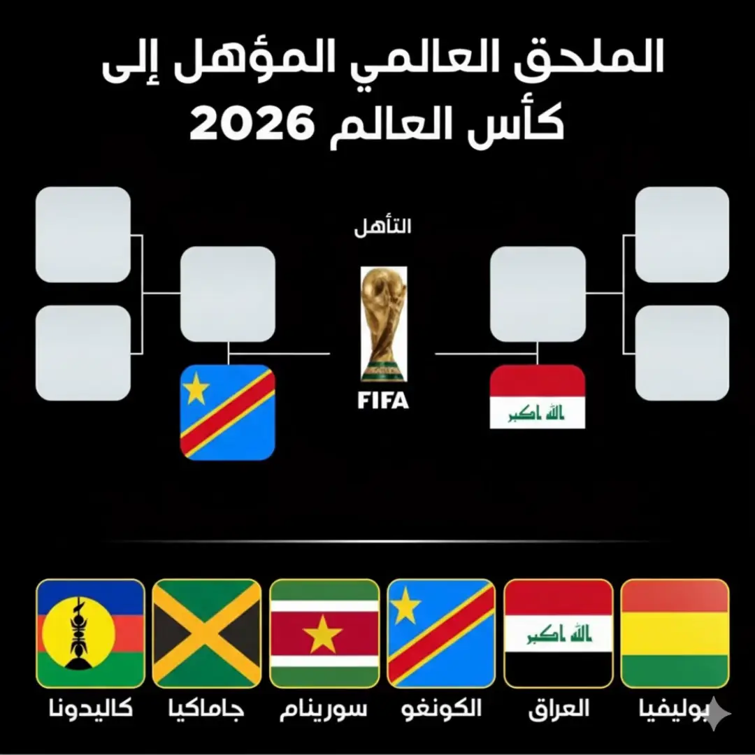 عاجل ‼️  منتخب العراق يضمن التواجد في نهائي الملحق العالمي المؤهل إلى كأس العالم 2026 ‏سيلعب مباراة واحدة فقط العراق وفي حال الفوز سيتأهل رسميًا للمونديال القرعة يوم  غد  .90 دقيقة فقط تفصل العراق عن المونديال العراق سيواجه احد الفرق ( بوليفيا . سورينام . جامايكا . كاليدونيا الجديدة)  #تصفيات_كاس_العالم #العراق 