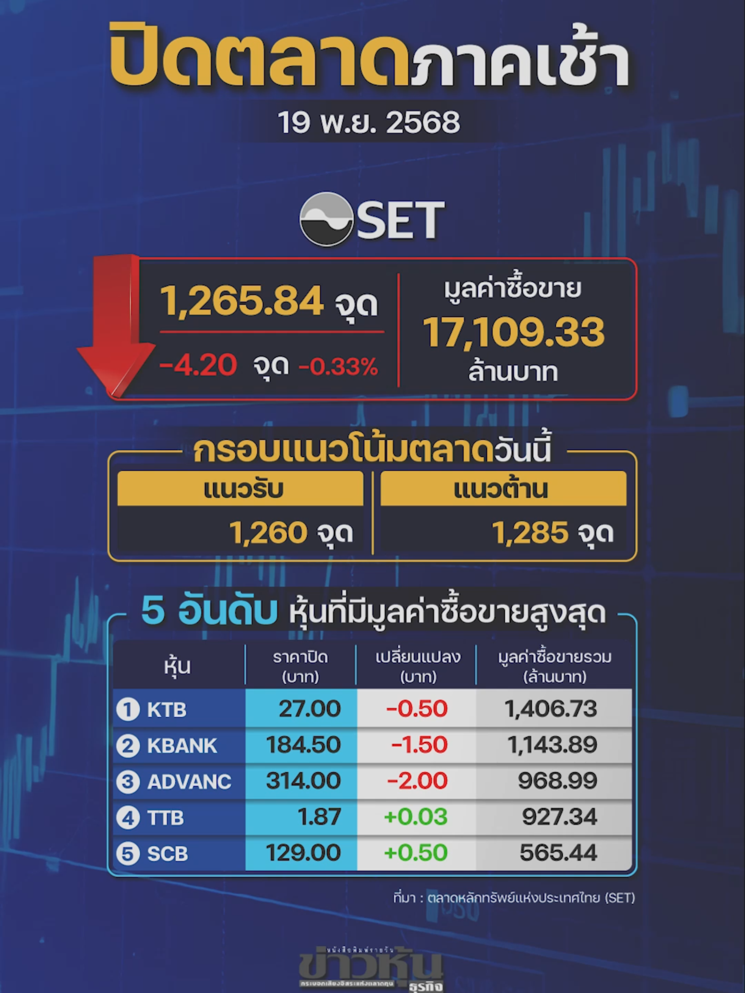 SET ปิดเช้าลดลง 4.20 จุด บ่ายคาดตลาดแกว่งตัวในกรอบต่อไป #หุ้นวันนี้ #ตลาดหุ้น #หุ้นเด่น #หุ้นไทย #ข่าวหุ้น #ข่าวธุรกิจ #ข่าวtiktok #kaohoononline #kaohoon