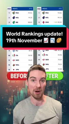 Let’s talk #worldrugby rankings ahead of another week of #quilterNS action! 🗣️ #rugbynause #rugbytok #rugbynews 