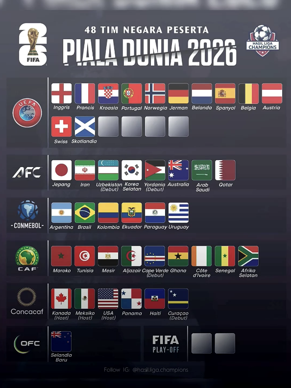 42 Tim Yang Sudah Resmi Lolos Ke Piala Dunia 2026, Tersisa 6 Slot Lagi(4 UEFA Dan 2 Playoff)🤩🏆 #worldcup2026 #foryoupage #fyp #xybca #pialadunia2026 