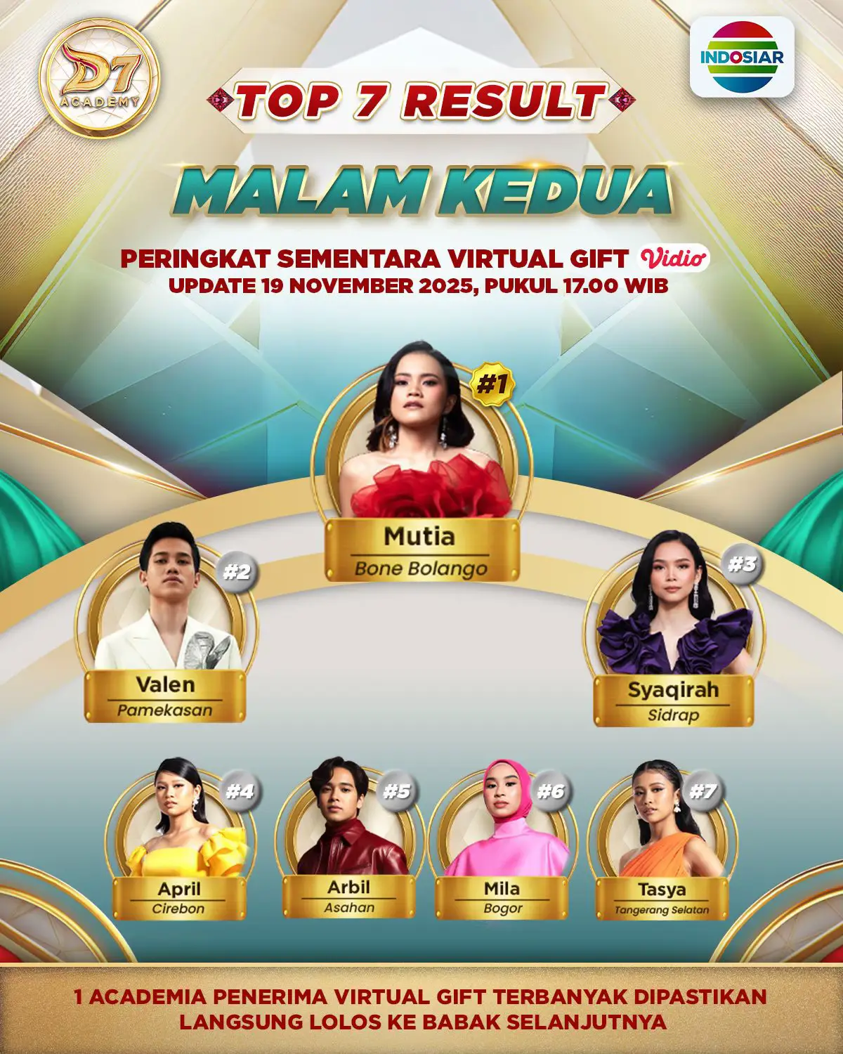 Peringkat perolehan virtual gift sementara TOP 7 Result Malam Kedua, terus dukung jagoan kamu melalui Virtual Gift Vidio! Jangan lupa saksikan D'Academy 7 TOP 7 Result Malam Kedua, malam ini pukul 19.00 WIB LIVE hanya di Indosiar dan @Vidio  #IndosiarBawaDangdutBerkelasBerkualitas #DAcademy7Indosiar #DAcademyIndosiar