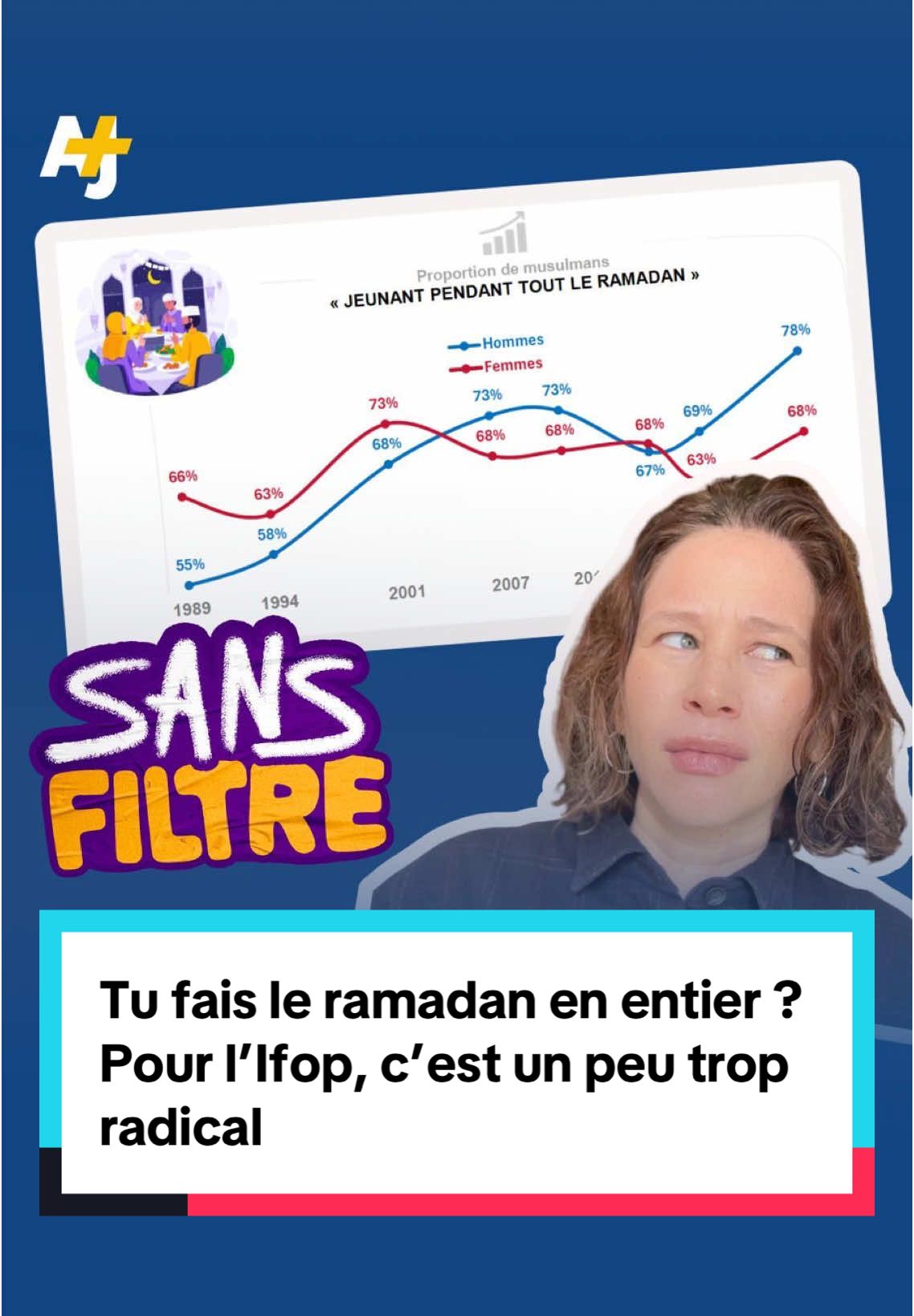 Une étude de l’Ifop estime qu’on assiste à une “réislamisation” des musulmans de France. Mais la méthodologie utilisée suscite des interrogations. 🎤 : @zazem  #ajplusfrançais #ifop #sondage #france #islam 