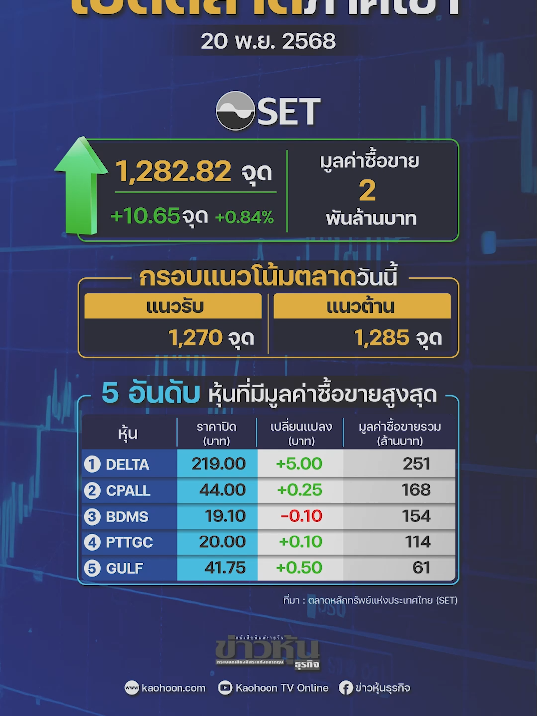 เปิดตลาดเช้าวันพฤหัสบดีที่ 20 พฤศจิกายน 2568   อยู่ที่ 1,282.82 จุด เพิ่มขึ้น 10.65 จุด #หุ้นเด่น #หุ้นไทย #ข่าวหุ้น #ข่าวหุ้นธุรกิจ #ข่าวtiktok #ข่าวหุ้นวันนี้ #หุ้นเด่นวันนี้