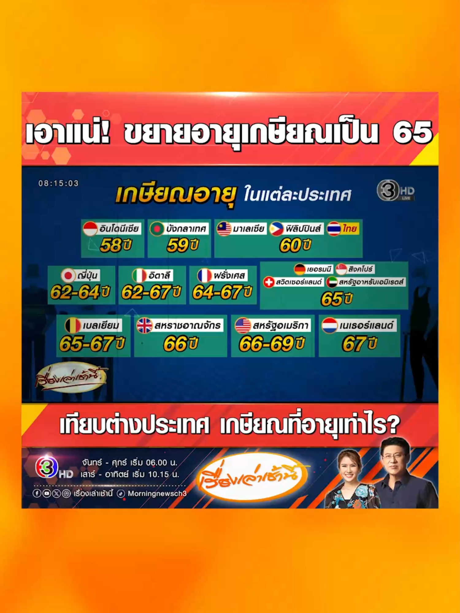 ไทยจ่อขยายอายุเกษียณราชการเป็น 65 ปี บวรศักดิ์ แย้มหากรัฐบาลยุบสภา 31 มกราคม ตามที่เคยแถลง นโยบายนี้ก็จะเกิด แต่ถ้าเล่นการเมืองกันมาก ยุบสภาในเดือนธันวาคมก็ไม่เกิด ชี้ 10 ปีต่อจากนี้ ผู้สูงอายุจะมากกว่าเด็กแรกเกิด ขณะนี้คนวัยทำงาน 2 คน แบกรับภาระผู้สูงอายุ 1 คน แต่อีก 10 ปี คนวัยทำงานจะรับภาระผู้สูงอายุ 1 คนต่อ 1 คน ##เรื่องเล่าเช้านี้ #ครอบครัวข่าว3 #ข่าวช่อง3 #ข่าวสังคม #เกษียณราชการ #เกษียณอายุราชการ #ไทย #ผู้สูงอายุ #นโยบาย #ยุบสภา #แถลงข่าว #วัยทำงาน
