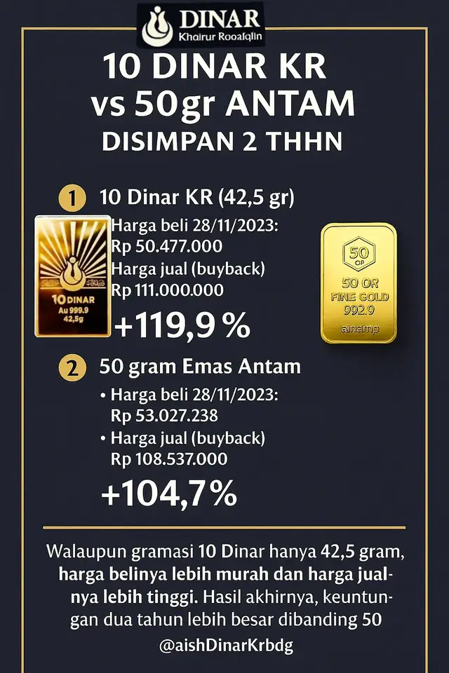 Hasil perbandingan 2 tahun ini bikin banyak orang kaget… Ternyata gramasi lebih kecil belum tentu hasilnya lebih kecil. Justru yang harga belinya lebih rendah dan harga buyback-nya lebih tinggi, itulah yang menang 📈✨ Investasi itu bukan soal besar-besaran, tapi soal pilihan yang tepat dan konsisten. #dinarkhoirurrooziqiin  #edukasiemas  #investasiemas  #NabungEmas  #Antam  #belajarinvestasi  #finansialbijak  #infoemas 