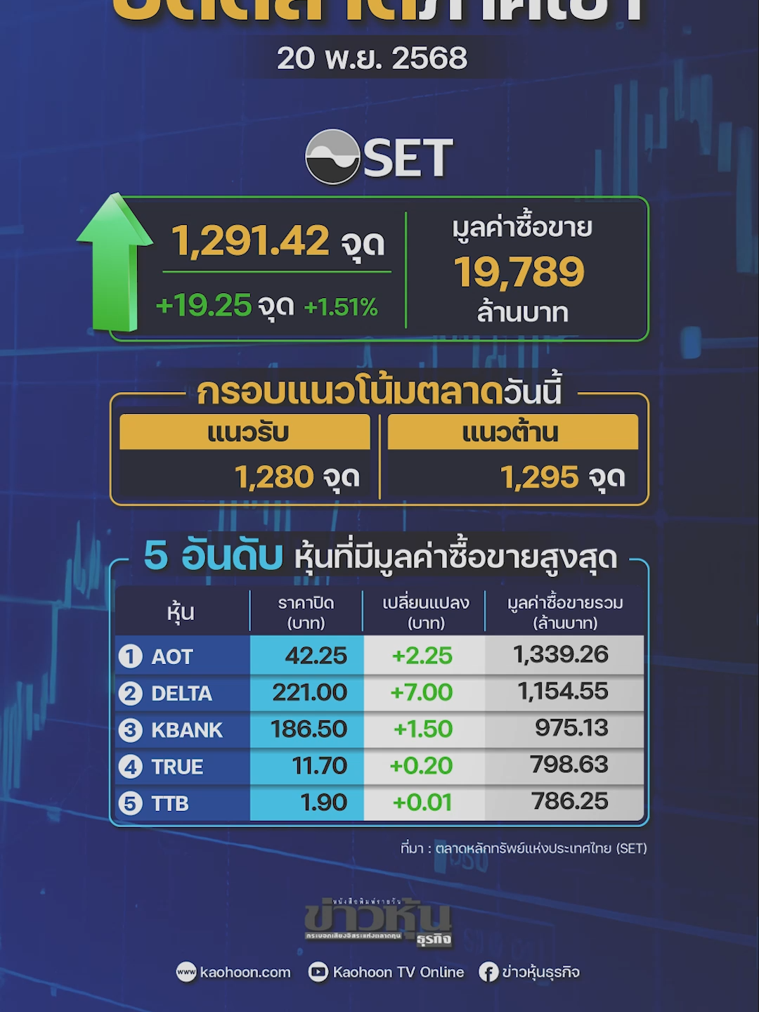 ตลาดหุ้นไทยภาคเช้า วันที่ 20 พฤศจิกายน 2568 ดัชนีปิดที่ระดับ 1,291.42 จุด เพิ่มขึ้น 19.25 จุด #หุ้นเด่น #หุ้นไทย #ข่าวหุ้น #ข่าวหุ้นธุรกิจ #ข่าวtiktok #ข่าวหุ้นวันนี้ #หุ้นเด่นวันนี้