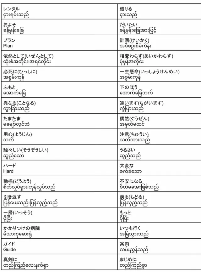 N2 Same meaning လေးတွေမျှဝေပေးလိုက်ပါတယ် ခင်ဗျာ 😊📚✨ ✨ #JLPTN2 #SameMeaning #N2Vocabulary #N2Grammar #JapaneseStudy     