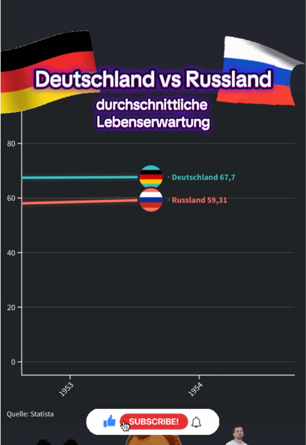 Deutschland vs Russland - durchschnittliche Lebenserwartung 👴🏻 Welche Länder sollen als nächstes kommen? #länder #quiz #deutsch #statistik #duell 