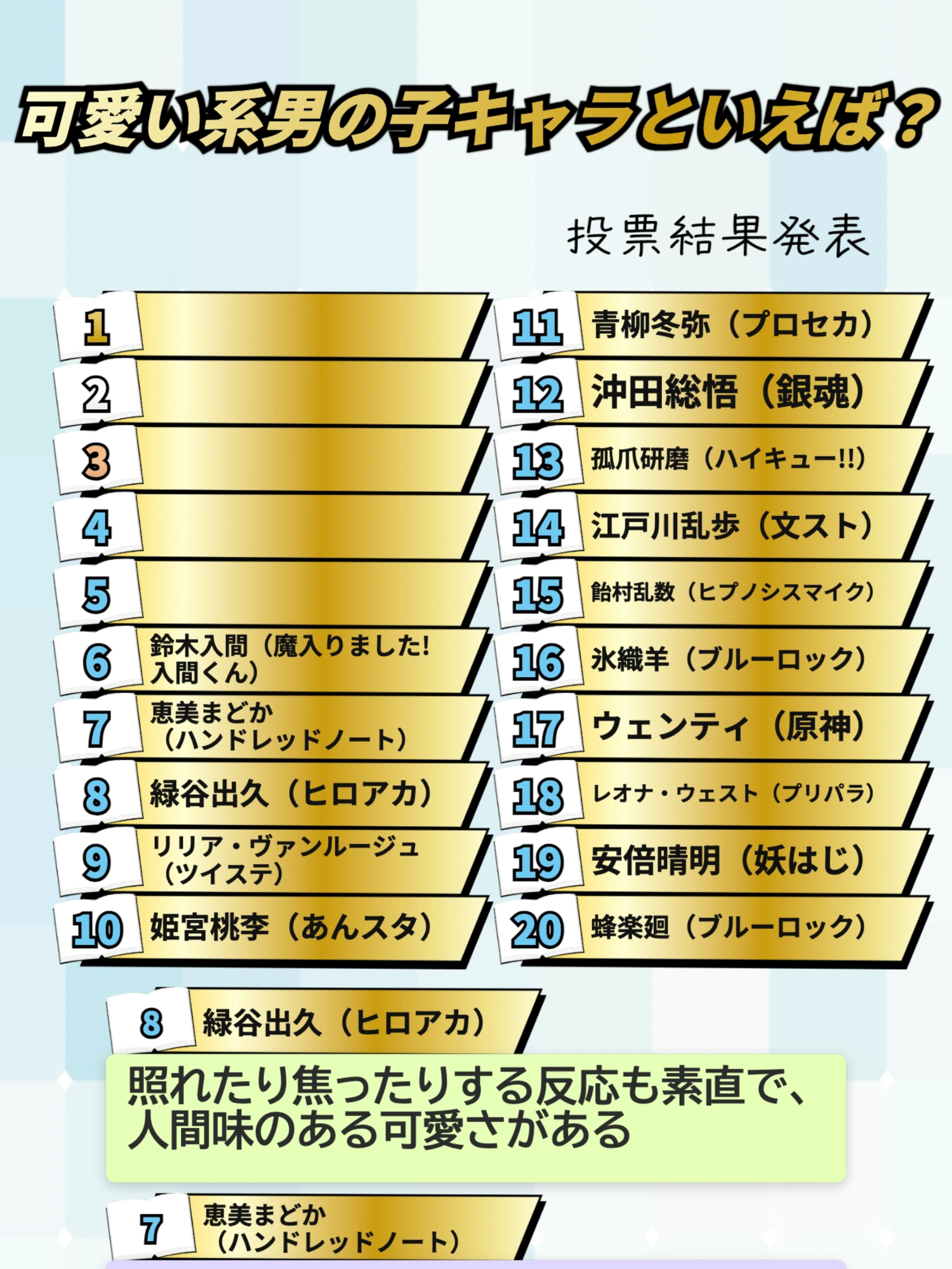 可愛い系男の子キャラといえば？ Best100 ⭐️投票結果発表⭐️ 👑 潮田渚（暗殺教室） 🥈 時透無一郎（鬼滅の刃） 🥉 桜遥（WINDBREAKER） 4位 東雲彰人（プロジェクトセカイ） 5位 黒名蘭世（ブルーロック） 6位 鈴木入間（魔入りました!入間くん） 7位 恵美まどか（ハンドレッドノート） 8位 緑谷出久（僕のヒーローアカデミア） 9位 リリア・ヴァンルージュ（ツイステッドワンダーランド） 10位 姫宮桃李（あんさんぶるスターズ!!） 11位 青柳冬弥（プロジェクトセカイ） 12位 沖田総悟（銀魂） 13位 孤爪研磨（ハイキュー!!） 14位 江戸川乱歩（文豪ストレイドッグス） 15位 飴村乱数（ヒプノシスマイク） 16位 氷織羊（ブルーロック） 17位 ウェンティ（原神） 18位 レオナ・ウェスト（プリパラ） 19位 安倍晴明（妖怪学校の先生はじめました!） 20位 蜂楽廻（ブルーロック） 21位 宮沢賢治（文豪ストレイドッグス） 22位 西園寺羽京（Dr.STONE） 23位 エペル・フェルミエ（ツイステッドワンダーランド） 24位 物怪瑠衣（ハンドレッドノート） 25位 冨岡義勇（鬼滅の刃） 26位 ハニー先輩（桜蘭高校ホスト部） 27位 鏡音レン（ピアプロキャラクターズ） 28位 皇千ト（ハンドレッドノート） 29位 中島敦（文豪ストレイドッグス） 30位 中国（ヘタリア） 31位 桂小太郎（銀魂） 32位 ミツバ（地縛少年花子くん） 33位 王馬小吉（ダンガンロンパ） 34位 加州清光（刀剣乱舞） 35位 五条悟（呪術廻戦） 36位 江戸川コナン（名探偵コナン） 37位 北条時行（逃げ上手の若君） 38位 リドル・ローズハート（ツイステッドワンダーランド） 39位 イタリア（ヘタリア） 40位 アルミン・アルレルト（進撃の巨人） 41位 天使の悪魔（チェンソーマン） 42位 シグマ（文豪ストレイドッグス） 43位 千切豹馬（ブルーロック） 44位 神代類（プロジェクトセカイ） 45位 狗巻棘（呪術廻戦） 46位 轟焦凍（僕のヒーローアカデミア） 47位 キルア（HUNTER×HUNTER） 48位 しにがみ（日常ロック） 49位 日向翔陽（ハイキュー!!） 50位 不二咲千尋（ダンガンロンパ） 51位 アナイクス（崩壊スターレイル） 52位 黒子テツヤ（黒子のバスケ） 53位 松野トド松（おそ松さん） 54位 兎山大福（わんだふるぷりきゅあ!） 55位 歩ニ魁斗（東京ディバンカー） 56位 我妻善逸（鬼滅の刃） 57位 坂田銀時（銀魂） 58位 秋雨玉緒（妖怪学校の先生はじめました!） 59位 七瀬陸（アイドリッシュセブン） 60位 淀川真澄（桃源暗鬼） 61位 神酒凜太郎（妖怪学校の先生はじめました!） 62位 四十物十四（ヒプノシスマイク） 63位 楡井秋彦（WINDBREAKER） 64位 リムル（転生したらスライムだった件） 65位 花岡まこと（先輩は男の子） 66位 空閑遊真（ワールドトリガー） 67位 千早瞬平（忘却バッテリー） 68位 多々光（私立パラの丸高校） 69位 破滅フラグ（全力回避フラグちゃん!） 70位 苦瀬結人（ハンドレッドノート） 71位 イギリス（ヘタリア） 72位 トイフェル・シャオロン（魔界の主役は我々だ!） 73位 ユメ（あんさんぶるスターズ!!） 74位 京極正宗（刀剣乱舞） 75位 司くん（地縛少年花子くん） 76位 オッキー（憑かれた俺と黒神心霊相談所） 77位 コーイチ（えぶりでいホスト） 78位 シエル・ファントムハイヴ（黒執事） 79位 ハチワレ（ちいかわ） 80位 松野千冬（東京卍リベンジャーズ） 81位 霜月ユキナリ（狼ゲーム） 82位 朝倉シン（SAKAMOTODAYS） 83位 神威（銀魂） 84位 日本（ヘタリア） 85位 最原終一（ダンガンロンパ） 86位 乱藤四郎（刀剣乱舞） 87位 キュアウィング（ひろがるスカイプリキュア） 88位 ドュリン（原神） 89位 諸伏景光（名探偵コナン） 90位 フルーレ​・ガルシア（悪魔執事と黒い猫） 91位 善法寺伊作（忍たま乱太郎） 92位 草摩紅葉（フルーツバスケット） 93位 沢田綱吉（家庭教師ヒットマンREBORN!） 94位 東方仗助（ジョジョの奇妙な冒険） 95位 葉月渚（Free!） 96位 国見英（ハイキュー!!） 97位 亥清悠（アイドリッシュセブン） 98位 加賀見昴流（東京ディバンカー） 99位 要圭（忘却バッテリー） 100位 6番目（ママに会いたい） #スパコミック #スパコミキャラ投票