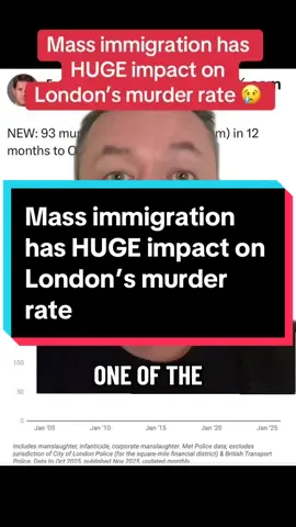 Mass immigration has had a dramatic effect on the murder rate in London, changing our beloved capital city forever. #immigration #london 