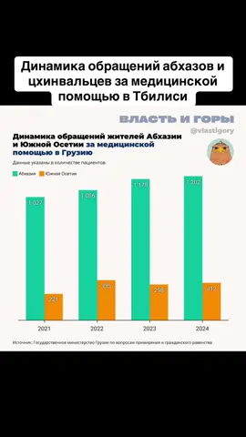 Динамика обращений абхазов и цхинвальцев за медицинской помощью в Тбилиси #абхазия #тбилиси #абхазияэтогрузия #грузия #сухуми