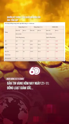 GIÁ VÀNG ĐỒNG LOẠT GIẢM SỐC #60giay #tiktoknews #theanh28 