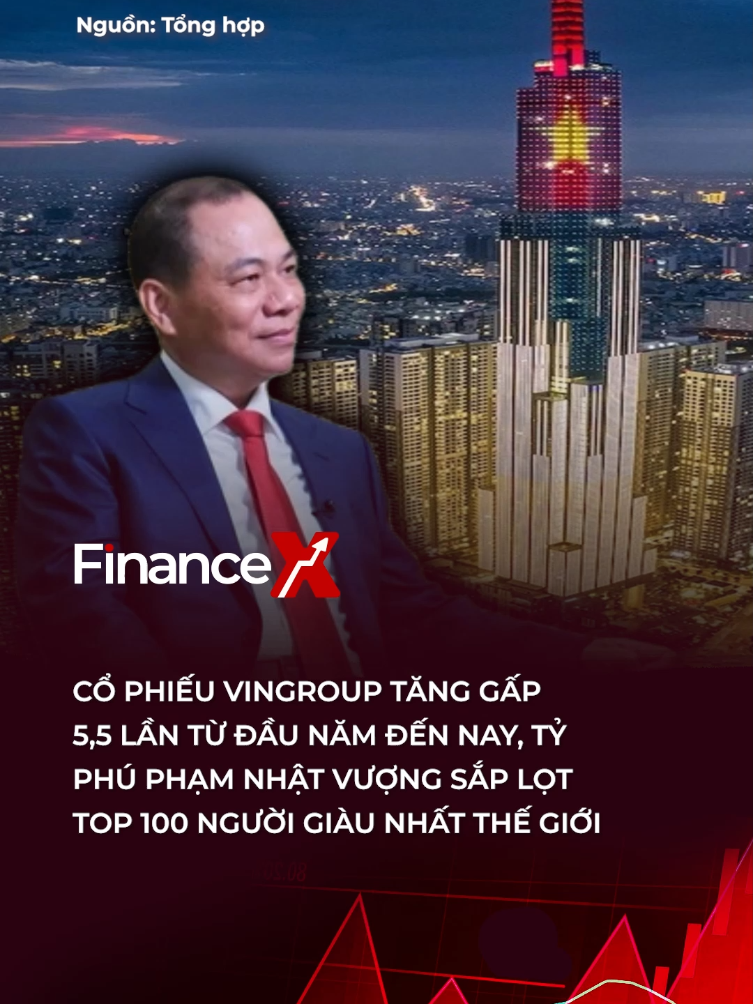 Theo cập nhất từ Forbes, khối tài sản của tỷ phú Phạm Nhật Vượng tính đến 19/11 vào khoảng gần 21 tỷ USD, xếp thứ 116 trong danh sách những người giàu nhất thế giới #financex #tiktoknews