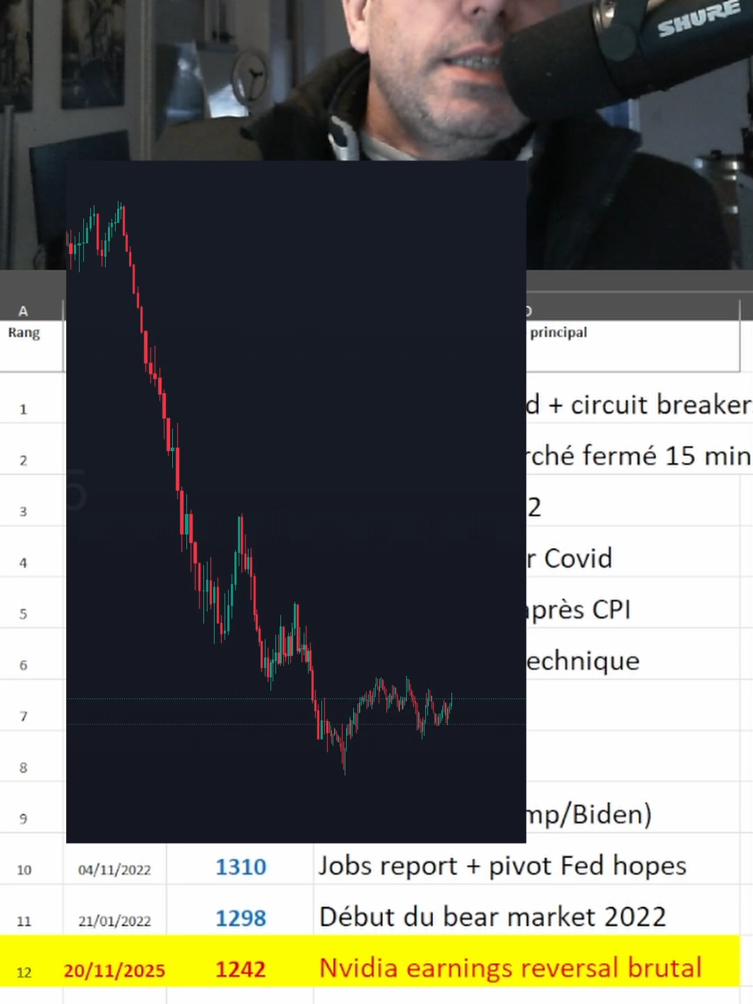 le nasdaq a chuté de 1242 points - 12eme score historique #trading #propfirm