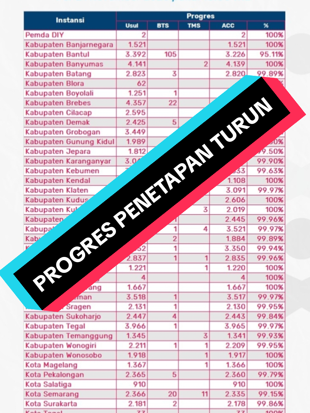 progres sudah 100% tiba² turun 😂😂 @semarangpemkot  #asn #pppk #paruhwaktu #pelantikan 