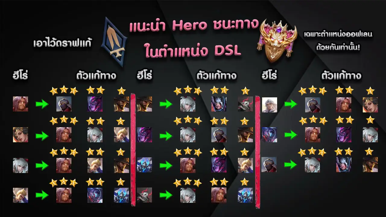 นี่เป็นตารางดราฟฮีโร่แก้ทางในความคิดของผมนะครับ ถ้าไม่มีฮีโร่ตัวไหนขออภัยด้วยครับ พื้นที่ไม่พอ สามารถ Comment  ถามได้เลย ผมจะตอบให้ครับ ถ้าชอบฝากกดไลค์ กดแชร์ กดติดตามเป็นกำลังใจให้ผมด้วยนะครับ ผมตั้งใจทำมากๆ  #samalyjunior #rov #rovthailand #tierlist 