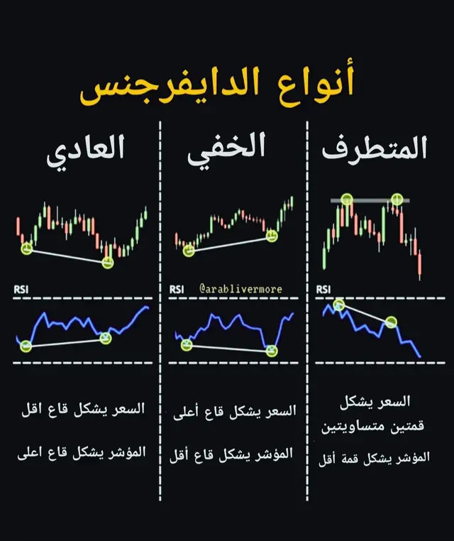#🌺 أنواع الدايفرجنس#🌺🌺🌺🌺🌺🌺🌷🌷🌷 #🌺 