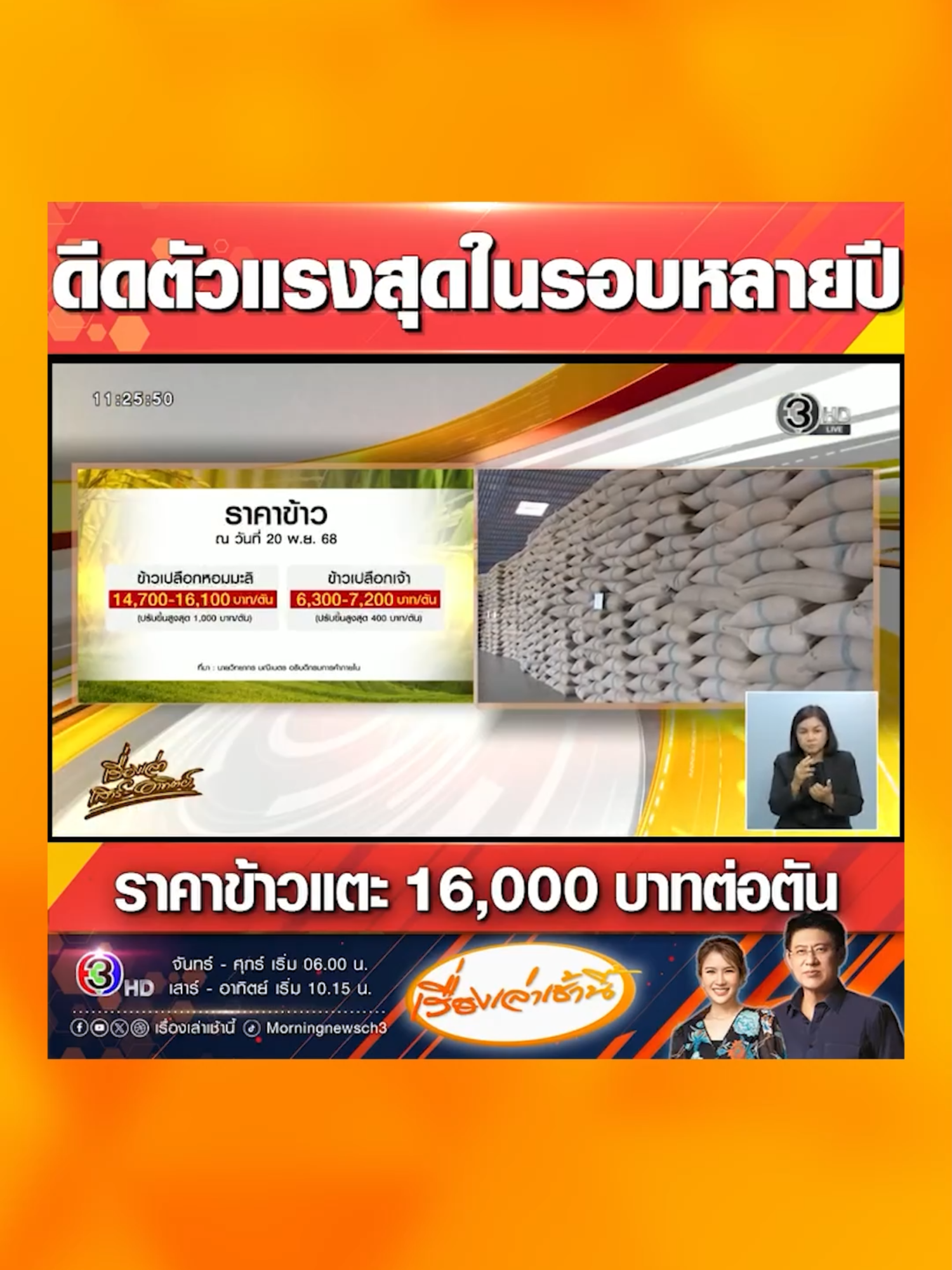 ชาวนาเตรียมเฮ ราคาข้าวเปลือกหอมมะลิพุ่งแรง แตะระดับสูงสุดถึง 16,000 บาทต่อตัน อธิบดีกรมการค้าภายในเผย เป็นการปรับตัวขึ้นที่เร็วที่สุดในรอบหลายปี ชี้ 