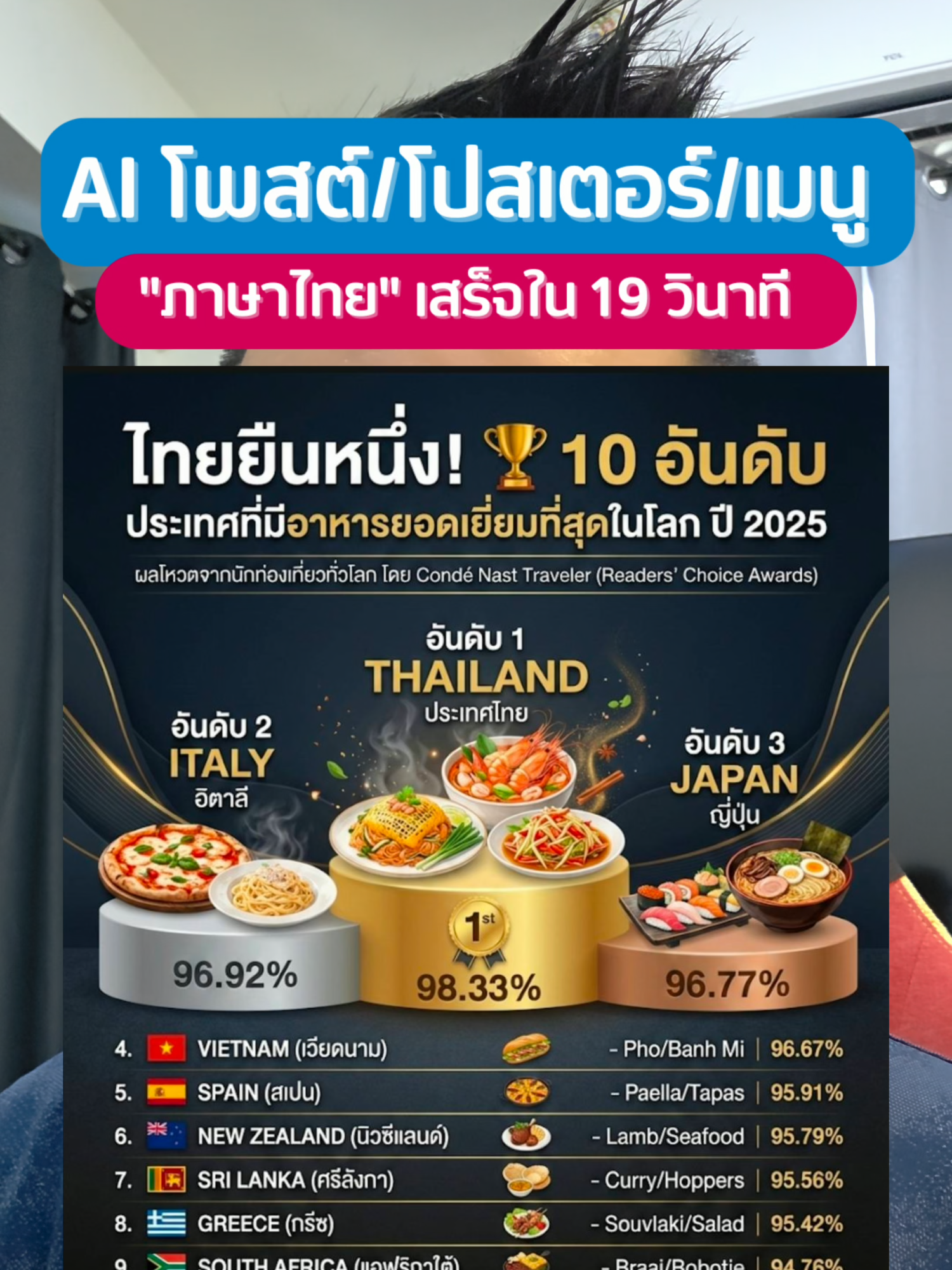 ถึงเวลาของ AI Design ภาษาไทย เต็มรูปแบบแล้ว ตัวอย่าง AI สร้างโพสต์/โปสเตอร์/เมนู 