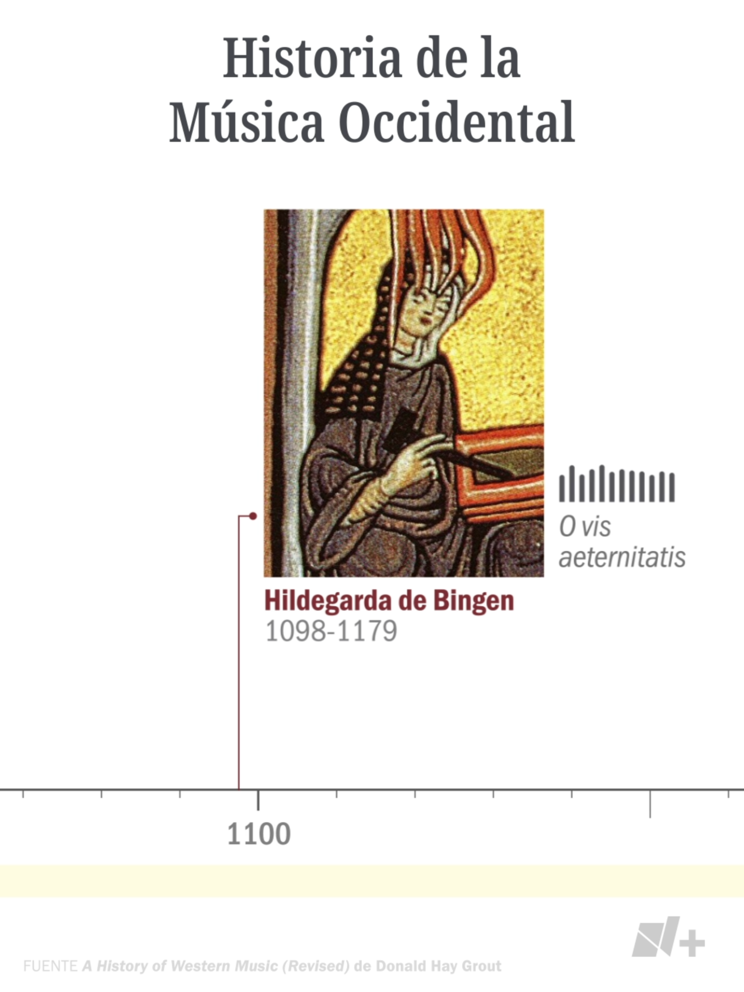El 22 de noviembre se conmemora el Día del Músico en honor a su patrona, Santa Cecilia. La música es algo que nos acompaña desde hace siglos. Su influencia y trascendencia universal hicieron que la Unesco estableciera el 22 de noviembre como el Día Mundial de la Música, mejor conocido como día del Músico, en honor a Santa Cecilia, a quien el Papa Gregorio XIII la declaró Patrona de los Músicos, en 1584. La historia de la música es casi tan antigua como la humanidad, por lo que es muy complicado poder rastrear el momento preciso de su origen, pero sí podemos intentar estudiarla desde el periodo medieval hasta la modernidad. Esta línea del tiempo es apenas una pequeña –muy pequeña– muestra de los cambios de la música a lo largo de los siglos, pero que nos puede servir para apreciar su evolución. #datanmás #diadelmusico #musica #diamundialdelamusica #santacecilia