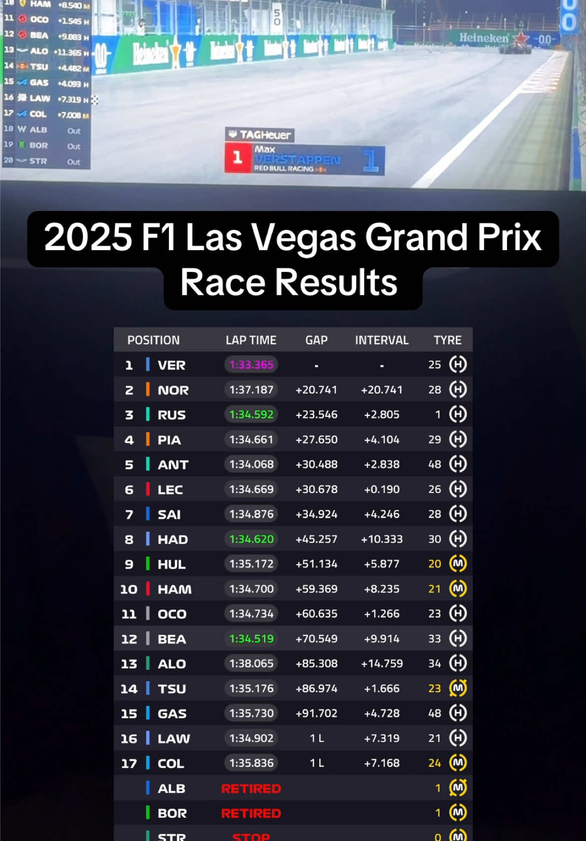 🔷2025 @Formula 1 Las Vegas Grand Prix 🔷Race Results 🔷 @Red Bull Racing Max Verstappen takes the win 🥇 🔷 @Lando Norris second and George Russell third ☺️ 🔷No podium for my my team @Atlassian Williams Racing but super proud of @carlossainz55 ❤️❤️❤️ #f1 #f1tiktok #formula1 #lasvegas #grandprix 
