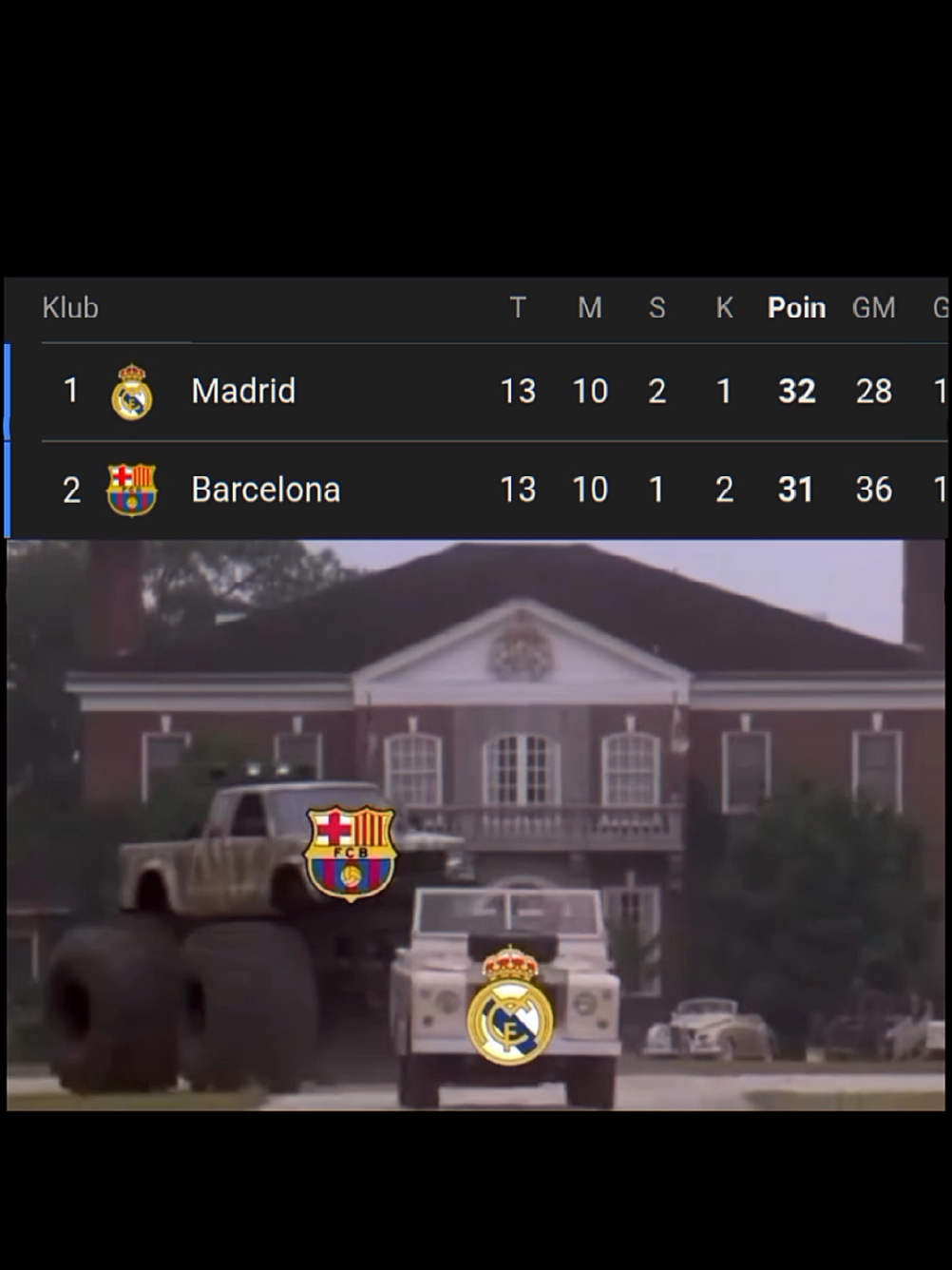 Madrid ketempelan Barca😭🤣 Madrid imbang lawan Elche, tetapi Madrid berada di pucuk klasemen selisih 1 poin atas Barca #laliga #ligaspanyol #elche #realmadrid #madrid #barcelona #barca #realmadridvselche #madridvselche #elchevsrealmadrid #elchevsmadrid #judebellingham #bellingham #deanhuijsen #huijsen #alvarorodriguez #xabialonso #klasemenlaliga #klasemenligaspanyol #fypシ #fyp 