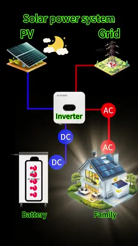 Solar energy storage system turns sunlight into money, provides power for all your equipment, and saves you expensive electricity bills.#LiFePO4Battery #LithiumBattery #BatteryFactory #314AhCell #inverter #SolarBattery #BatteryBusiness 