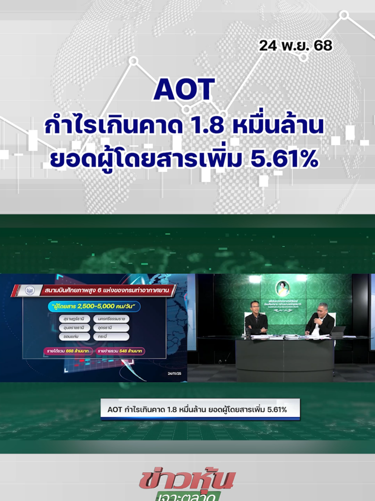AOT กำไรเกินคาด 1.8 หมื่นล้าน ยอดผู้โดยสารเพิ่ม 5.61% #kaohoononline #ข่าวธุรกิจ #ข่าวเศรษฐกิจ #SETIndex #ข่าวหุ้น #หุ้นวันนี้ #แนวโน้มตลาดหุ้น #หุ้นเด่น #SET #kaohoon #กลยุทธ์ลงทุน #หุ้นไทย #ตลาดหุ้นไทย #AOT