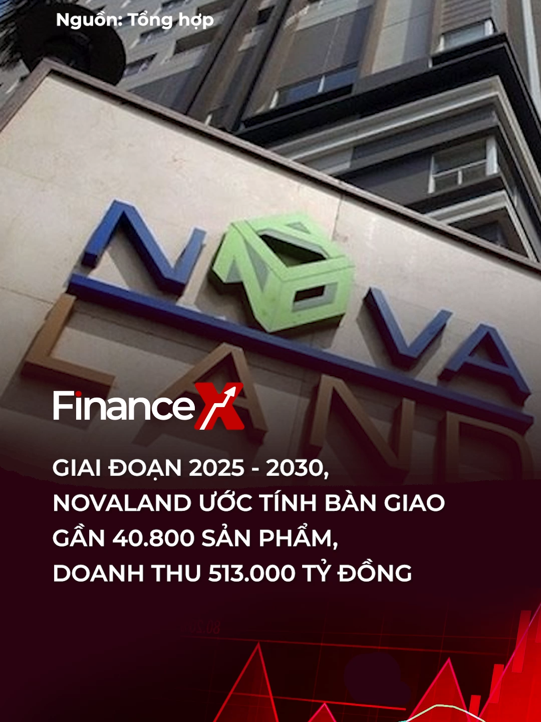 Ước tính giai đoạn 2025–2030 Novaland sẽ bàn giao gần 40.800 sản phẩm, tương ứng hơn 513.000 tỷ đồng doanh thu #financex #tiktoknews