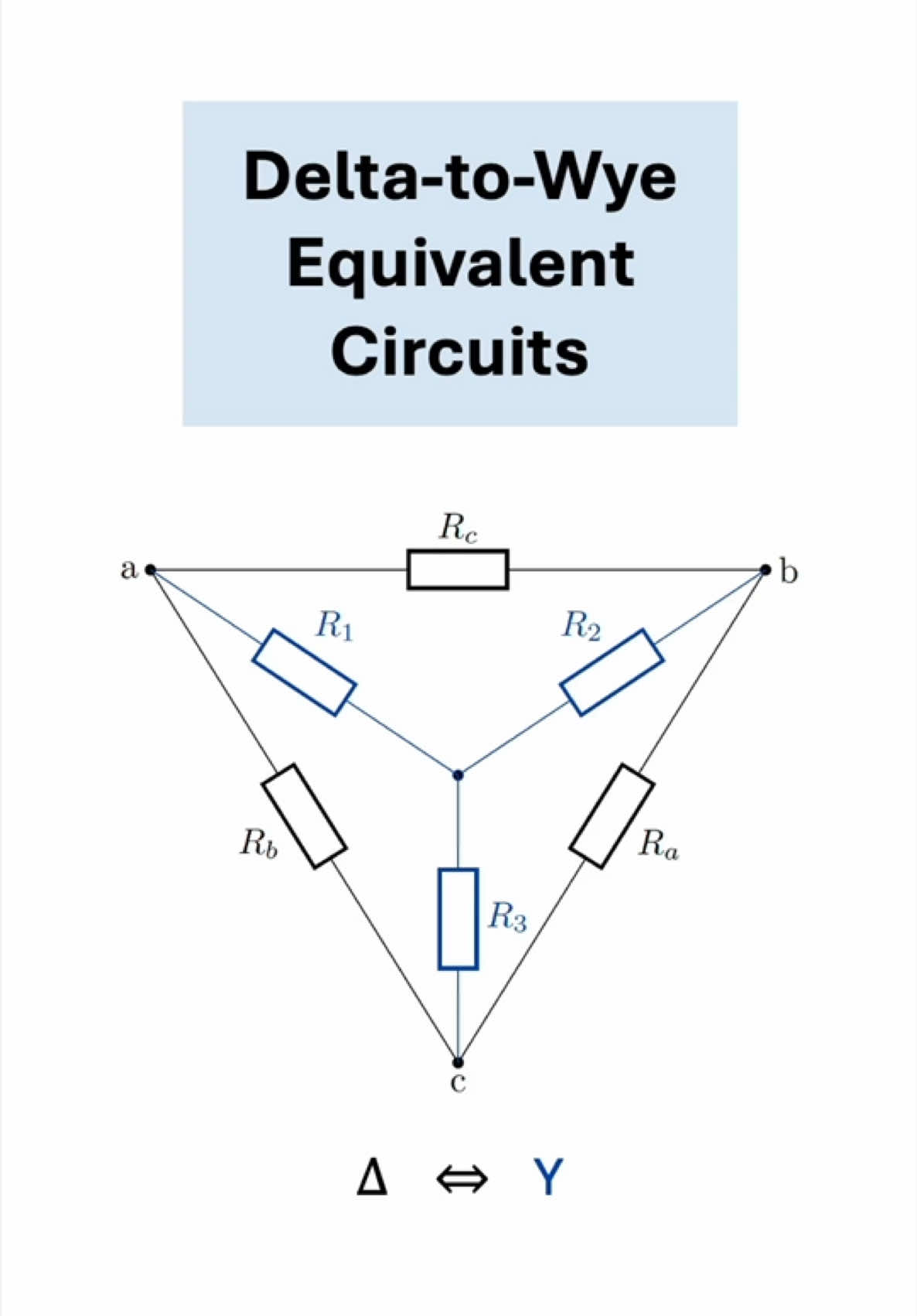 Delta–to–Wye (Δ–Y) equivalent circuits: what, how, and why. 1. What Δ and Y networks actually are How the two interconnections differ and what it means for them to be electrically equivalent in terms of node relationships and terminal resistances. 2. How the transformation formulas are derived A close look at the relationships between branch resistances and how we arrive at the Δ→Y equations from basic circuit principles. 3. Why this matters The Δ–Y conversion is a powerful tool for simplifying otherwise complicated networks, allowing you to compute equivalent resistance efficiently. If you’re studying circuit analysis, this breakdown will make the technique click. #electrical #electricalengineering