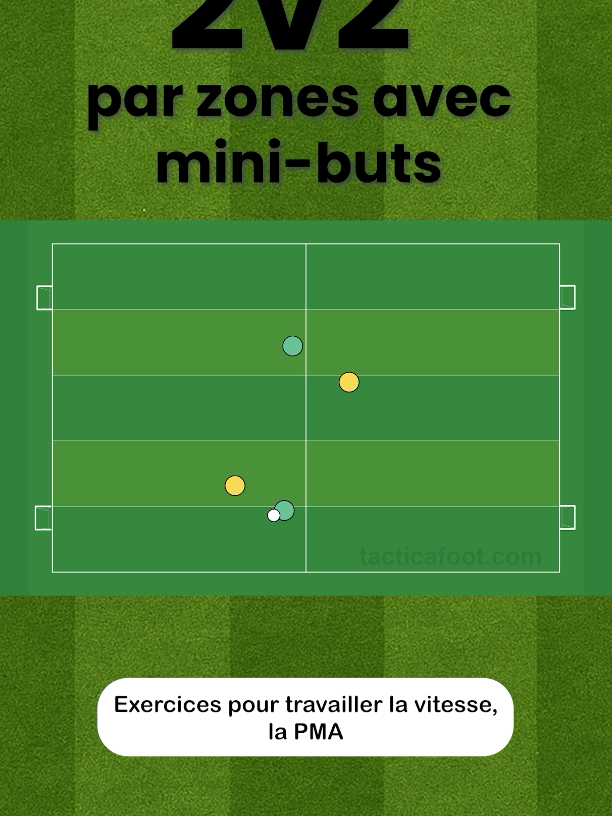 2v2  avec 4 minibuts - 1 défenseur par zone  #ExerciceFoot #FootballTraining #2v2 #Vitesse #PMA #VMA 📄 Description Qualités physiques ciblées : vitesse maximale, PMA et VMA Format : 2 contre 2 sans gardien, défense par zones étagées avec mini-buts à protéger et à viser Organisation : • Terrain 25 x 15 m • 2 mini-buts à défendre + 2 mini-buts à attaquer • 1 défenseur par demi-terrain • Jeu libre avec progression zone par zone
