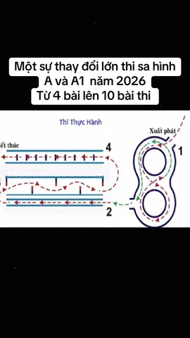 Thay đổi thi thực hành năm 2026 #xuhuong #hocbanglaixe #bangxemaya1 #banglaixea1 #xuhuongtiktok 