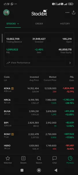 NRCA, BUVA, siap2 koreksi dalam. KOKA liat sampai seberapa kuat nahan floating loss, lewat sebulan nggak bisa di adjust terpaksa CL. #ihsg #saham #investing 