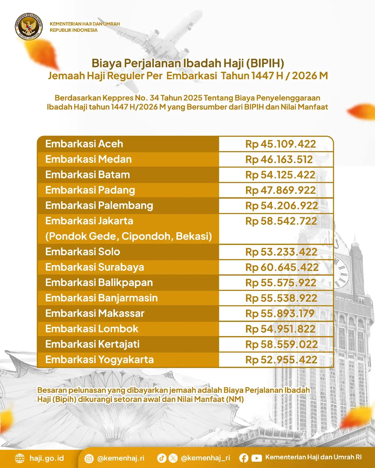 Berdasarkan Keppres No.34 Tahun 2025 Tentang Biaya Penyelenggaraan Ibadah Haji Tahun 1447 H/2026 M yang bersumber dari BIPIH dan Nilai Manfaat. Besaran pelunasan yang dibayarkan jamaah adalah Biaya Perjalanan Ibadah Haji (BIPIH) dikurangi setoran awal dan Nilai Manfaat. Terima kasih #kemenhaj #pelunasanhaji2026 #biayahaji2026 #bipih2026 #fyp 