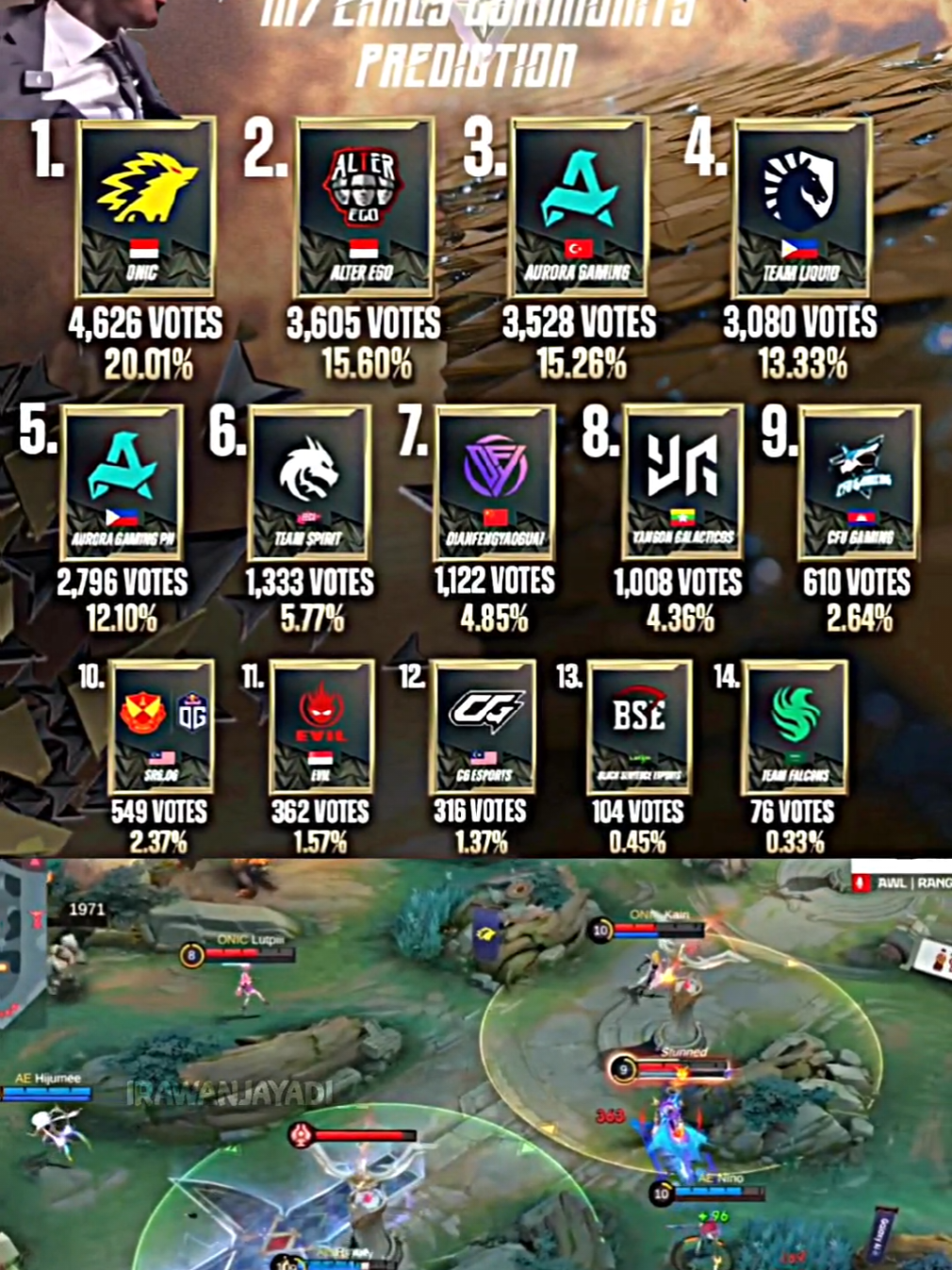 votes onic 4,626 bismillah yoo bisa bawa m7 ke gh gacoan amin #MLBB #MLBBNewMode #MLBBChaosClash #sonic 