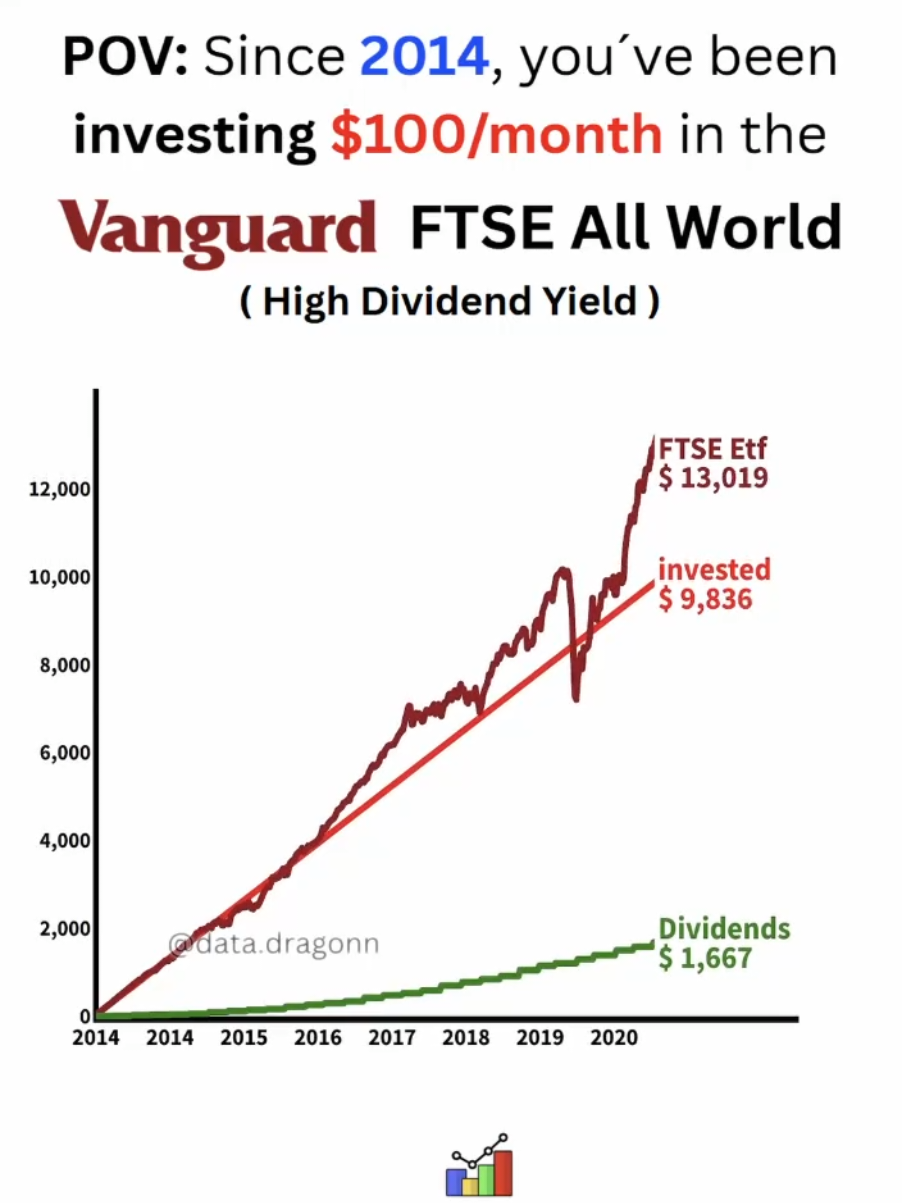 #vanguard #etf #investing #foru #USA 