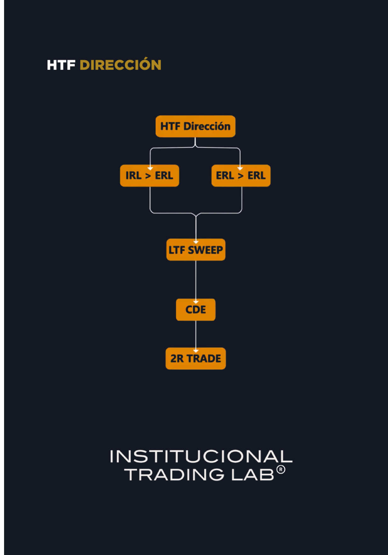 Dirección Diaria + ERL ➜ IRL