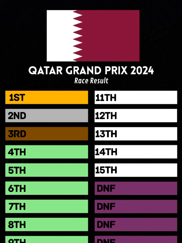 Formula 1 Qatar Airways Qatar Grand Prix 2024 | Race 23 of 24 in the 2024 Formula One World Championship #qatargp #fyppagee #f1tiktok #videoviral #f1 