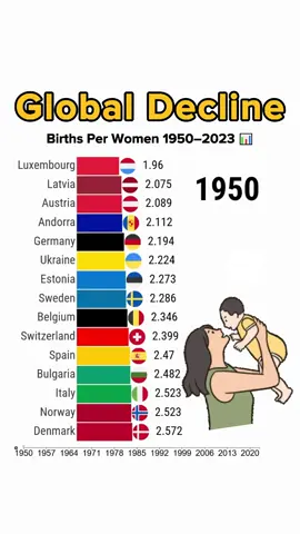 Countries losing population the fastest #population #fyp #foryou #fypシ 