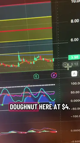 $DNUT $ICP $NEAR $ FIL 📈 | NOV 25