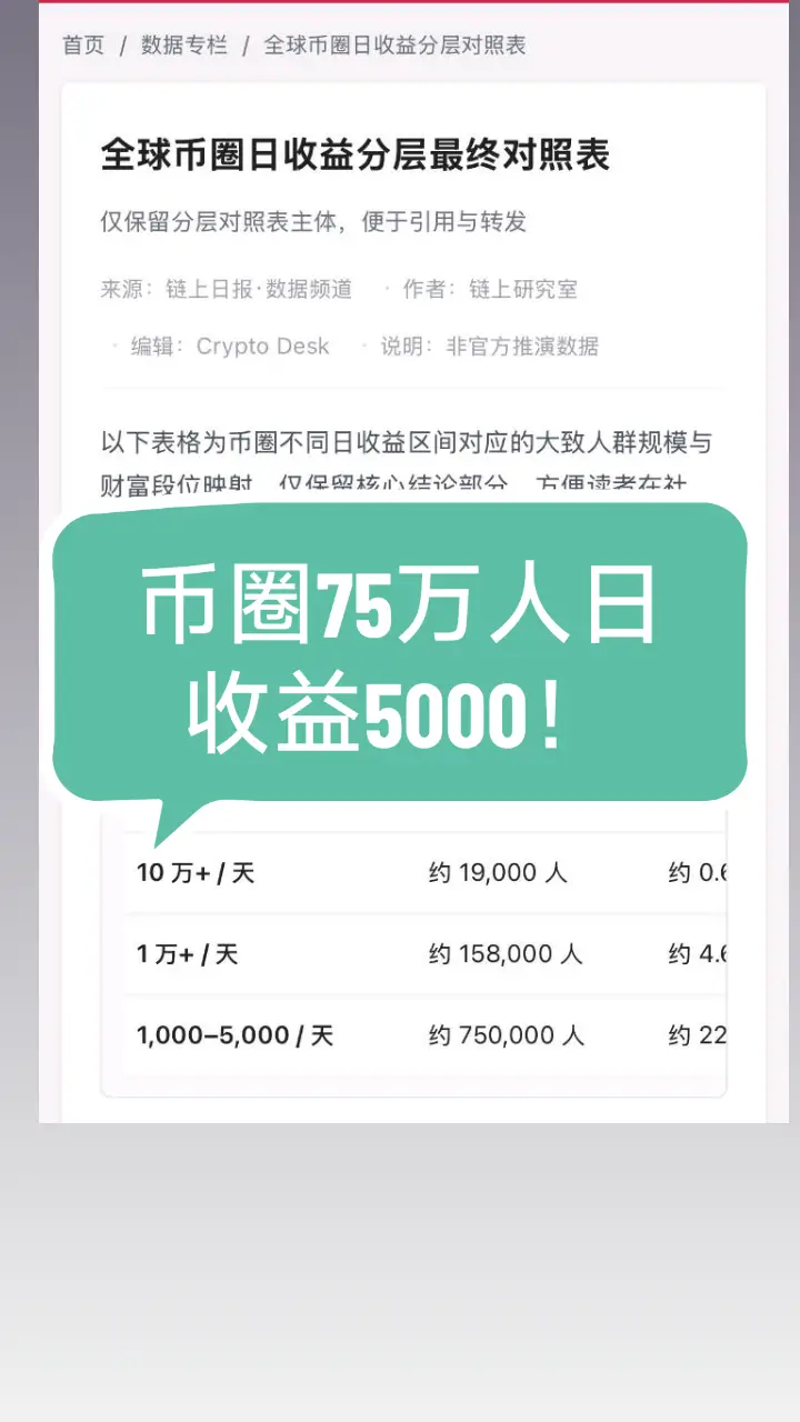 币圈中每天有75万人，日收益大于5000块钱，你的日收益多少，排名75万人开外了吗？#比特币#狗狗币#马斯克#btc #eth #以太坊  #币圈#比特币合约 #web3#欧易 #usdt #虚拟货币#trump #数字货币 #财经 #币安#火币#htx#投资 #金融 #加密货币 #炒币#稳定币#sol #turbo#okx #bnb#okb #ton #fil#特朗普币#川普币 #doge#shib#pepe#xrp#brc20#ordi#sats#aave#blur#rats#ton#dogs#sui#wld#wif#gala#中本聪#理财#股票#黄金#大A#美股#股票#炒股 
