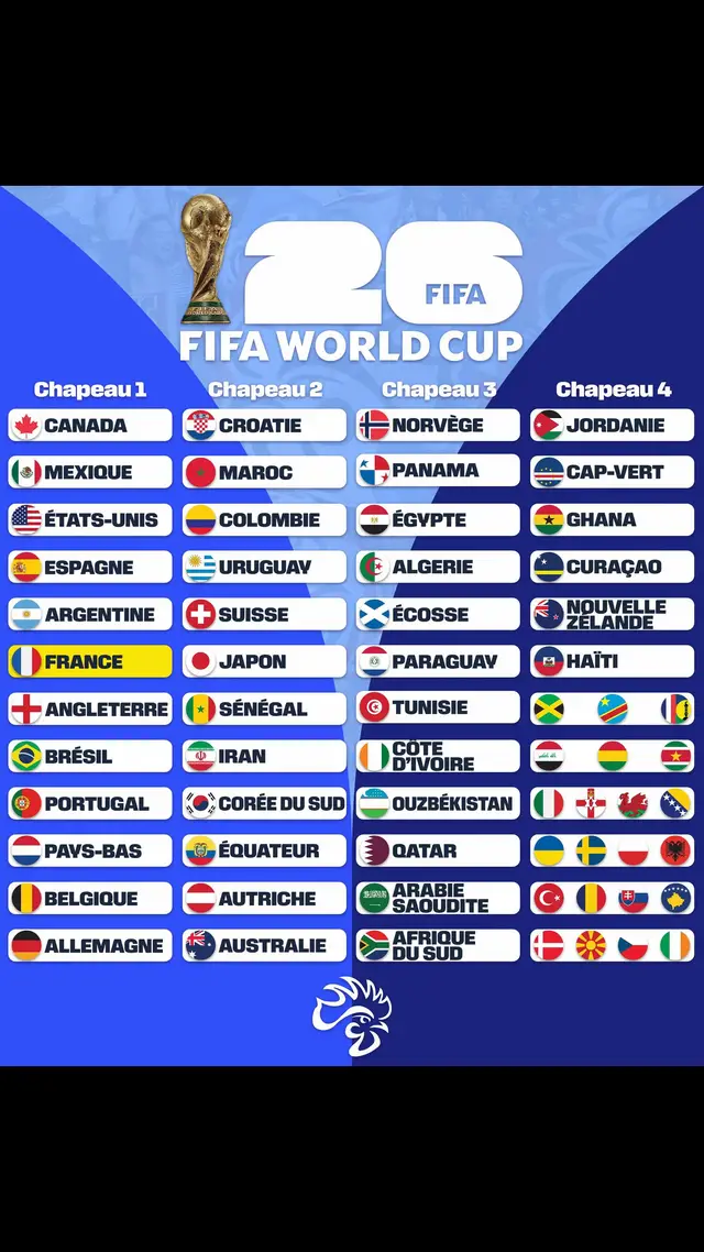 Le tirage du 5 décembre à 18h, en direct sur M6, approche… et on va enfin savoir où, quand et contre qui joueront les Bleus 🇫🇷✈️ 📝 Règles du tirage : • 1 nation par continent max dans chaque groupe  • Exception : UEFA, qui peut avoir 2 nations par groupe