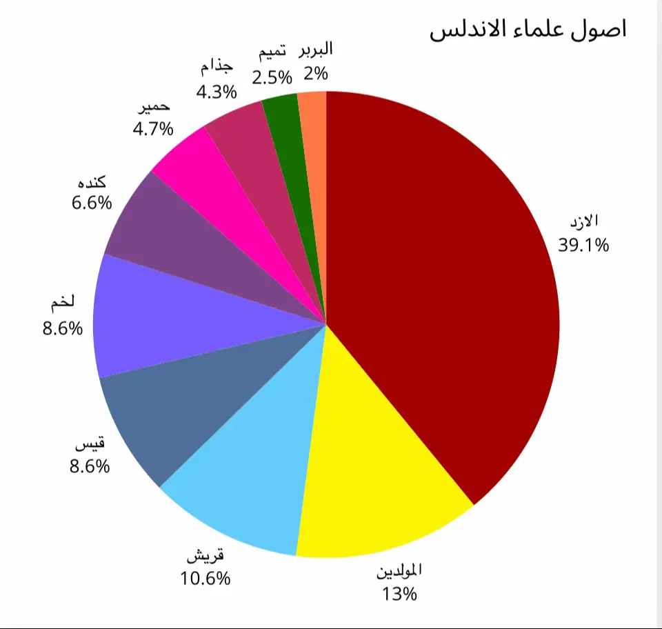 نسبة علماء الاندلس هي 85% عرب 13% مولدين 2% بربر #الاندلس