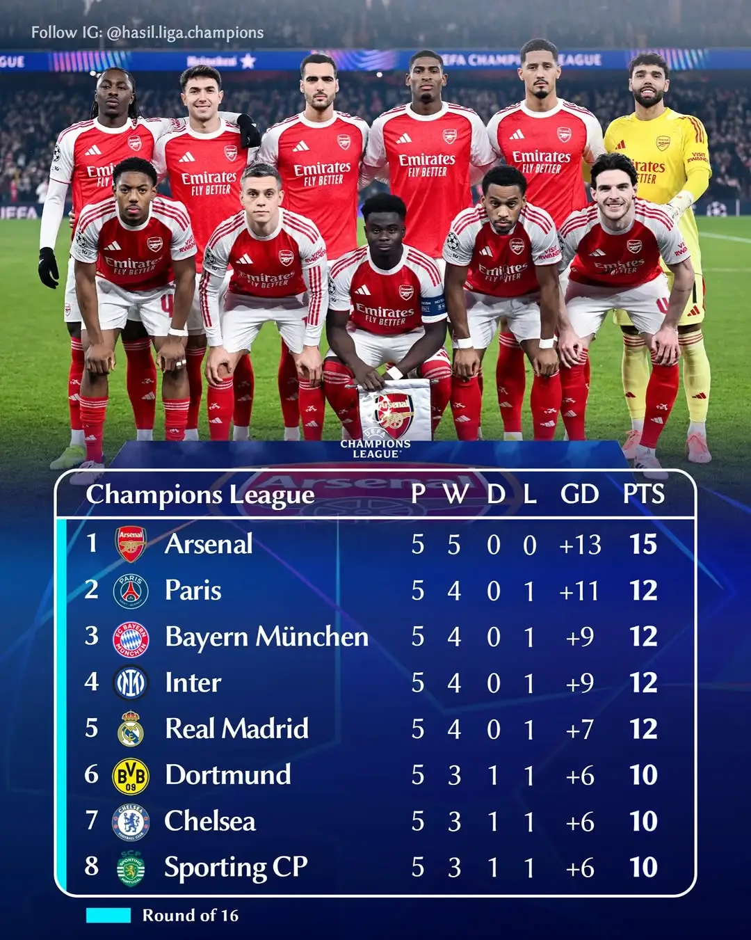 update klasemen sementara UEFA Champions league setelah babak kelima.