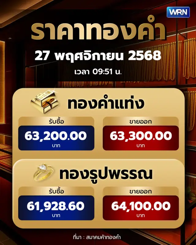 ราคาทองคำประจำวันที่ 27 พฤศจิกายน 2568 (เวลา 09:51 น.) . 1. ราคาทองคำแท่ง รับซื้อ : 63,200.00 บาท ขายออก : 63,300.00 บาท . 2. ราคาทองรูปพรรณ รับซื้อ : 61,928.60 บาท ขายออก : 64,100.00 บาท . หมายเหตุ: ข้อมูลอ้างอิงจากสมาคมค้าทองคำ . #ราคาทอง #ราคาทองคำวันนี้ #ทองคำ #การลงทุน      #เทรนด์วันนี้ 