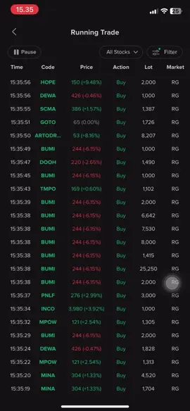Tips cari saham yg sedang rame guys Running trade, masuk filter, pilih buy lot 500/1000. Fitur Running Trade di Stockbit: Cara Pantau Transaksi Saham secara Real  TimeUntuk membaca running trade, Anda harus memantau transaksi real-time di bagian Orderbook untuk melihat waktu, harga, dan jumlah lot. #sahamindonesia  #stockbit #runningtrade #ihsg 